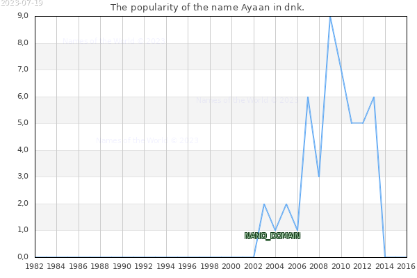 The number of newborns with the name Ayaan in dnk.