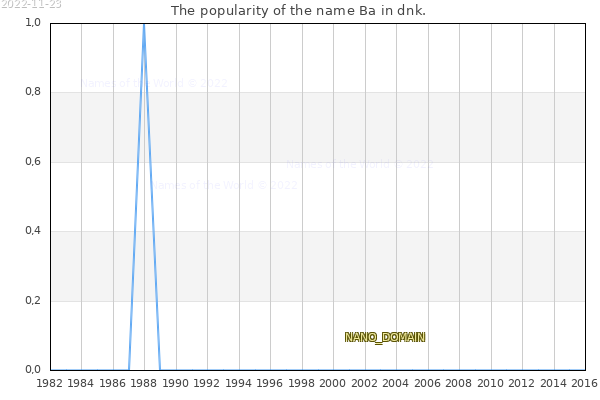 The popularity of the name Ba in dnk. The number of newborns with the name Ba in dnk.