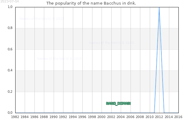 The number of newborns with the name Bacchus in dnk.