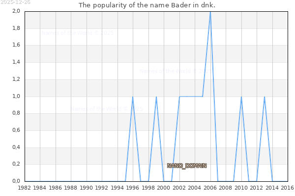 The number of newborns with the name Bader in dnk.