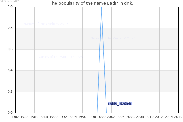 The popularity of the name Badir in dnk. The number of newborns with the name Badir in dnk.