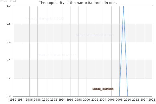 The number of newborns with the name Badredin in dnk.