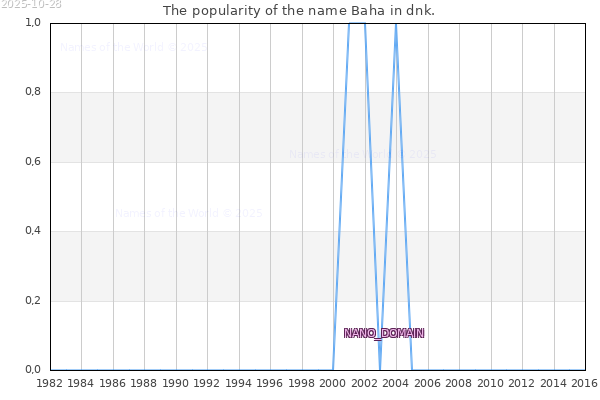 The number of newborns with the name Baha in dnk.