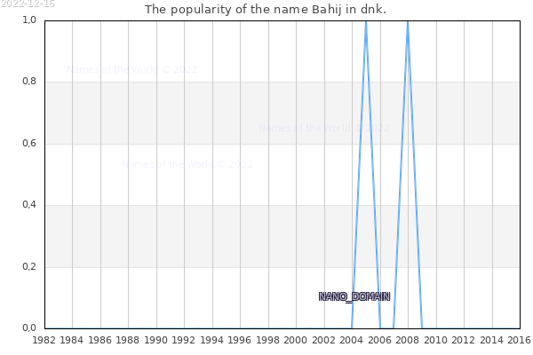 The popularity of the name Bahij in dnk. The number of newborns with the name Bahij in dnk.
