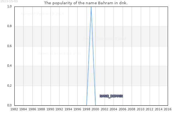 The popularity of the name Bahram in dnk. The number of newborns with the name Bahram in dnk.