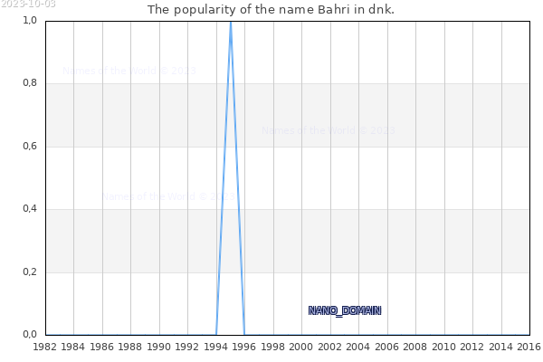 The popularity of the name Bahri in dnk. The number of newborns with the name Bahri in dnk.