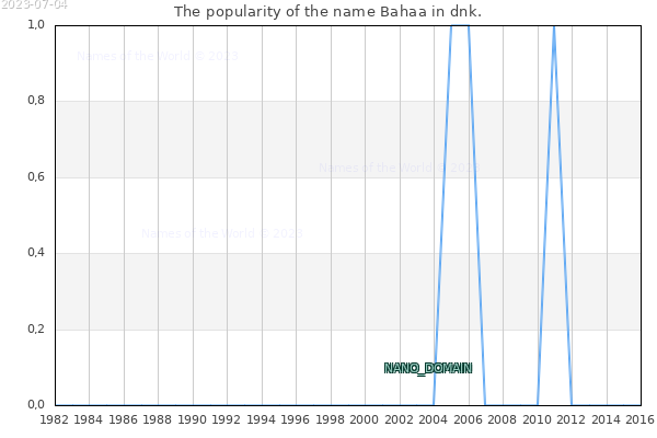 The number of newborns with the name Bahaa in dnk.
