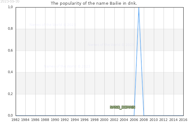 The popularity of the name Bailie in dnk. The number of newborns with the name Bailie in dnk.