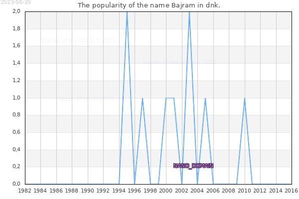 The number of newborns with the name Bajram in dnk.