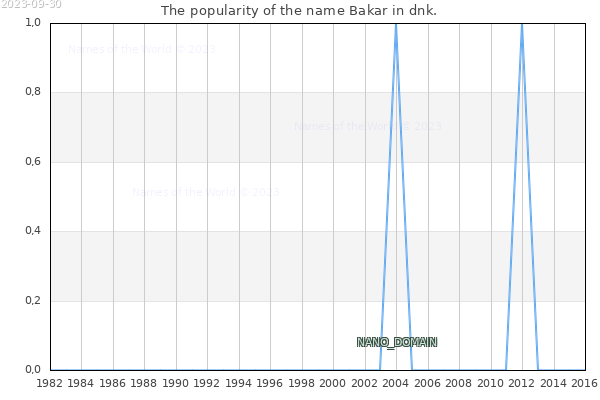 The number of newborns with the name Bakar in dnk.