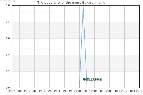 The number of newborns with the name Bakary in dnk.