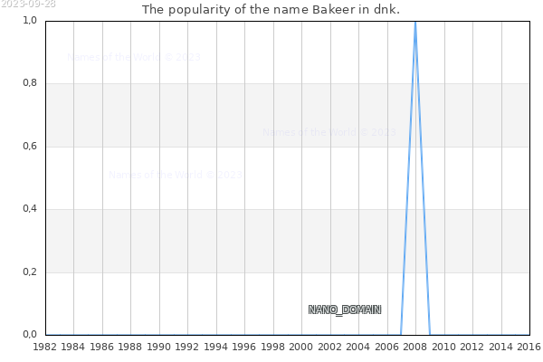 The popularity of the name Bakeer in dnk. The number of newborns with the name Bakeer in dnk.