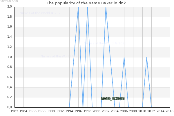 The popularity of the name Baker in dnk. The number of newborns with the name Baker in dnk.