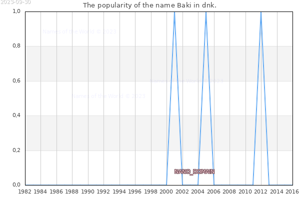 The number of newborns with the name Baki in dnk.
