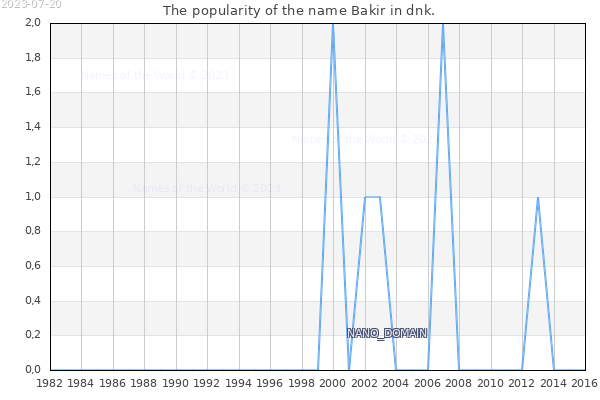 The number of newborns with the name Bakir in dnk.