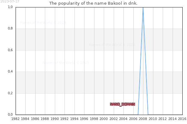 The popularity of the name Bakool in dnk. The number of newborns with the name Bakool in dnk.