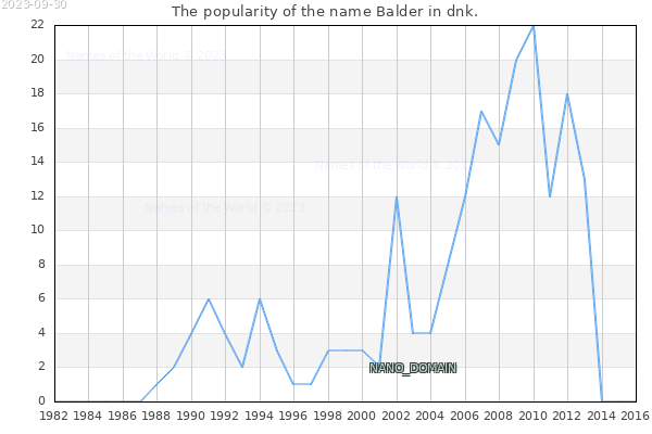 The popularity of the name Balder in dnk. The number of newborns with the name Balder in dnk.