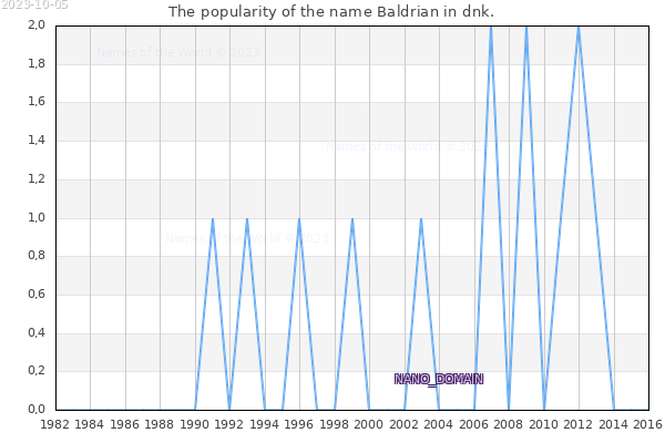 The number of newborns with the name Baldrian in dnk.