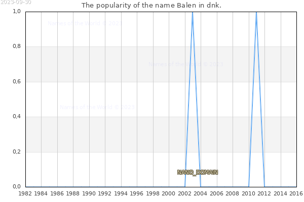 The popularity of the name Balen in dnk. The number of newborns with the name Balen in dnk.