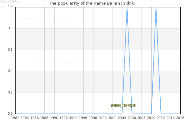 The popularity of the name Balian in dnk. The number of newborns with the name Balian in dnk.