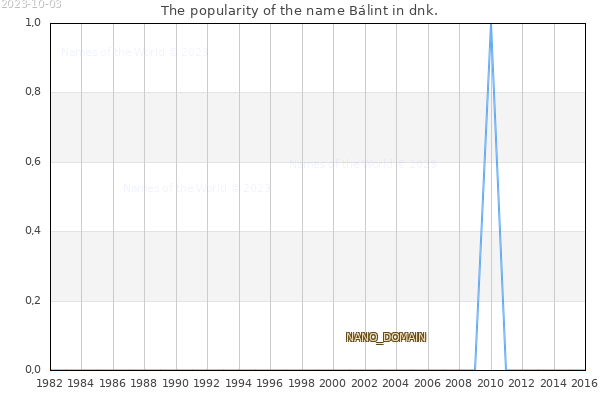 The popularity of the name Bálint in dnk. The number of newborns with the name Bálint in dnk.