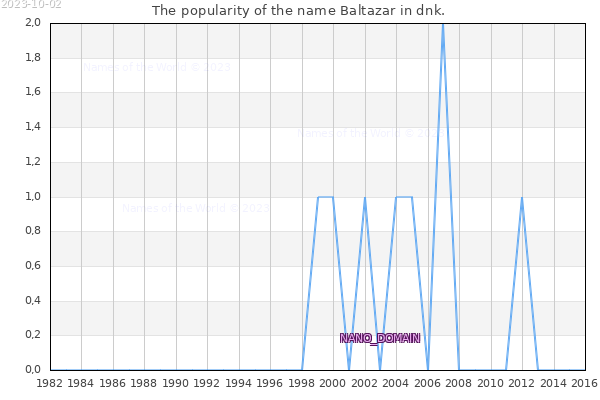 The popularity of the name Baltazar in dnk. The number of newborns with the name Baltazar in dnk.