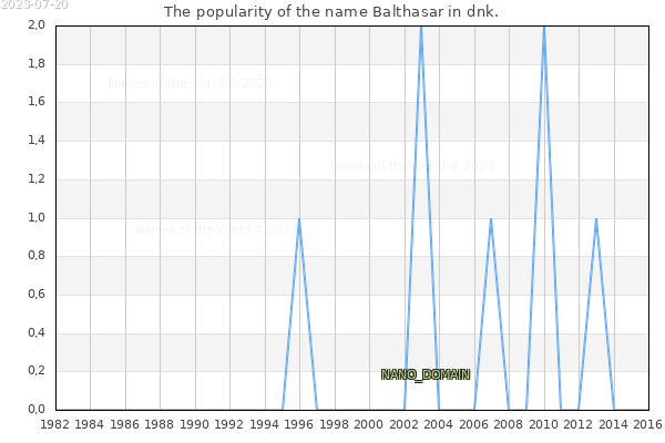The number of newborns with the name Balthasar in dnk.