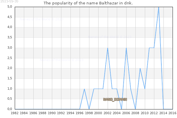 The number of newborns with the name Balthazar in dnk.