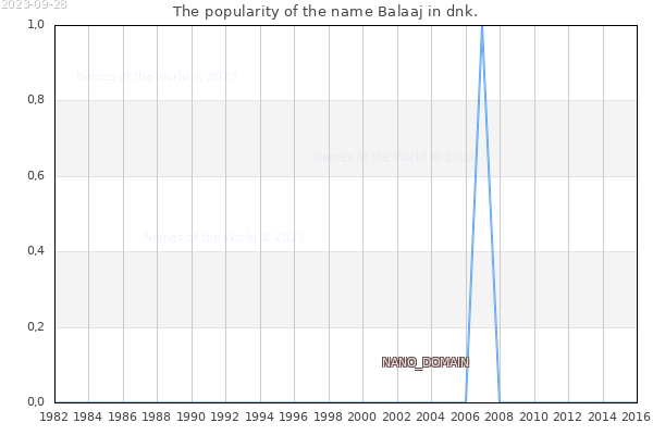 The number of newborns with the name Balaaj in dnk.