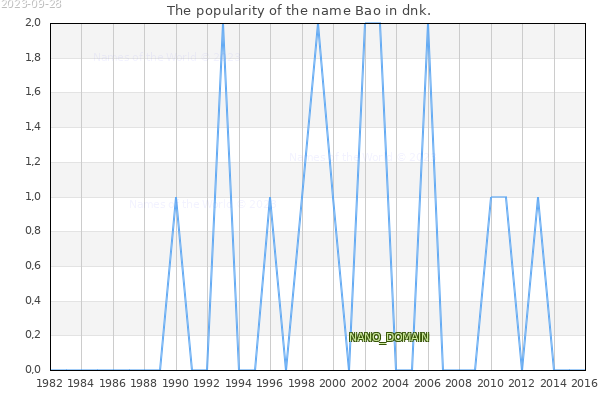 The number of newborns with the name Bao in dnk.