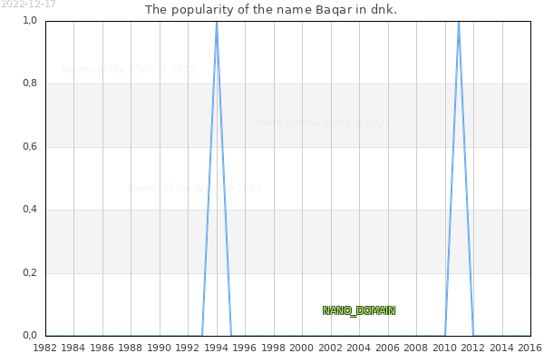 The number of newborns with the name Baqar in dnk.