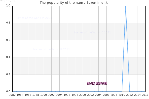 The popularity of the name Baron in dnk. The number of newborns with the name Baron in dnk.