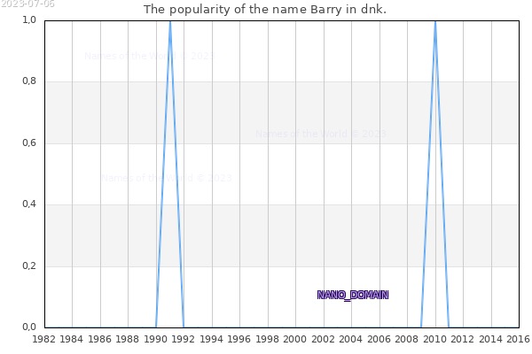 The popularity of the name Barry in dnk. The number of newborns with the name Barry in dnk.