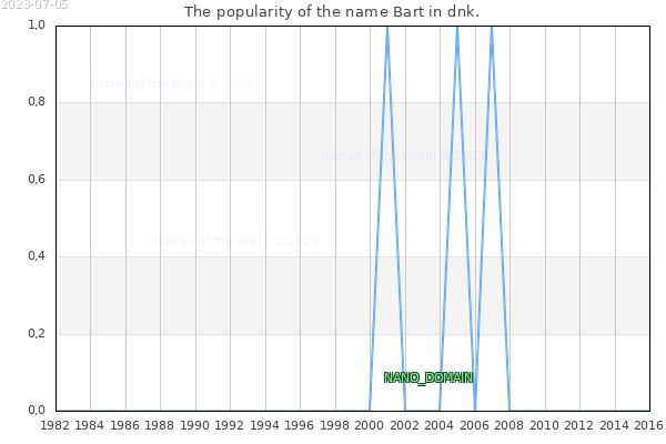 The number of newborns with the name Bart in dnk.