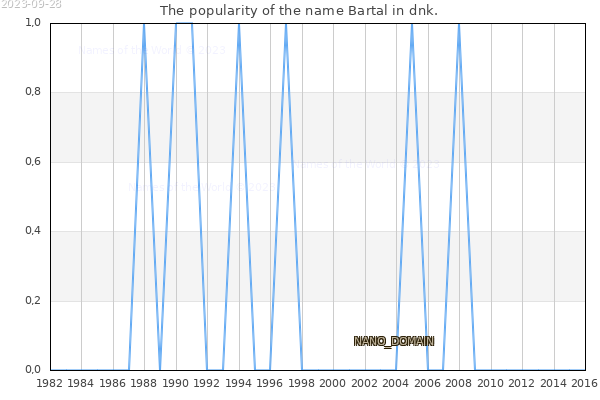 The number of newborns with the name Bartal in dnk.