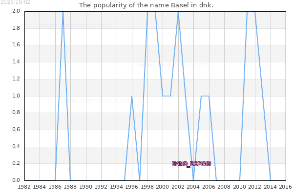 The number of newborns with the name Basel in dnk.