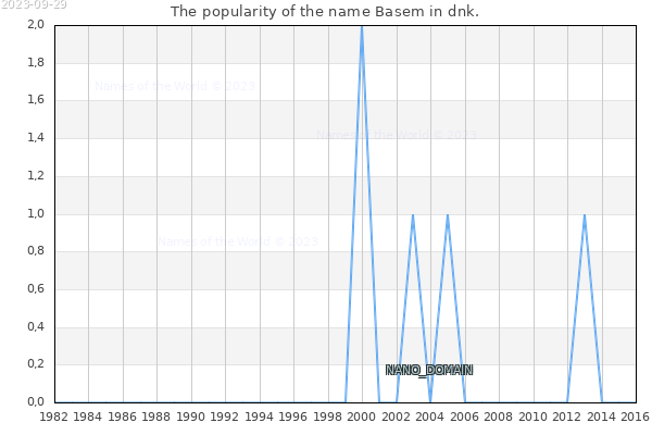 The number of newborns with the name Basem in dnk.