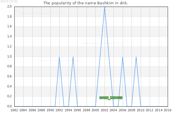 The number of newborns with the name Bashkim in dnk.