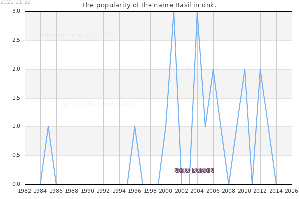 The popularity of the name Basil in dnk. The number of newborns with the name Basil in dnk.