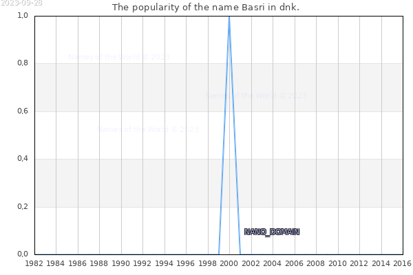 The number of newborns with the name Basri in dnk.