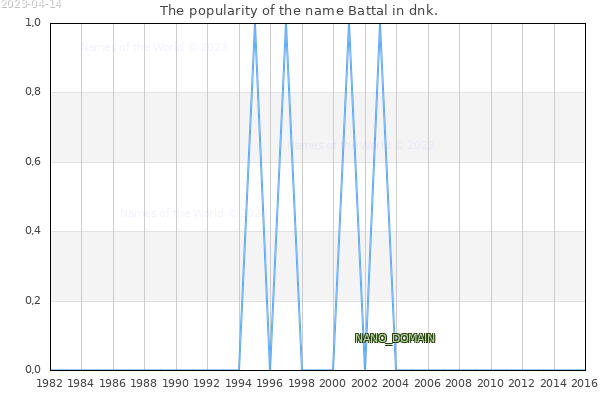 The number of newborns with the name Battal in dnk.