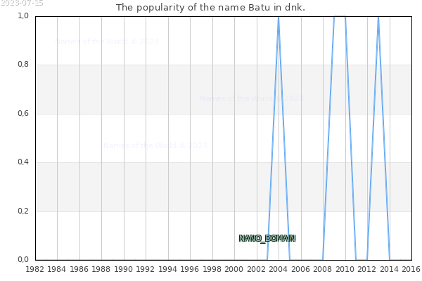 The number of newborns with the name Batu in dnk.