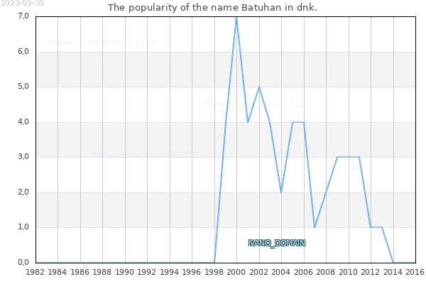 The number of newborns with the name Batuhan in dnk.