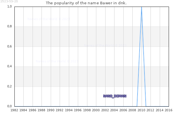 The number of newborns with the name Bawer in dnk.