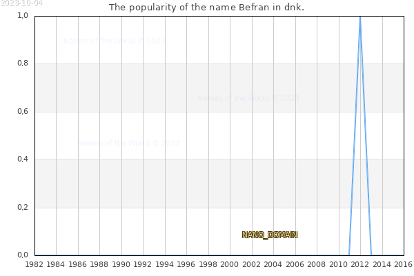 The number of newborns with the name Befran in dnk.