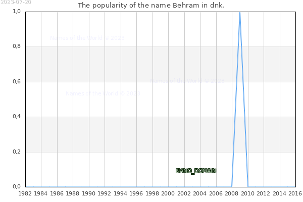 The number of newborns with the name Behram in dnk.