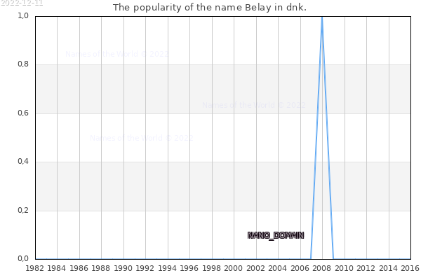 The number of newborns with the name Belay in dnk.