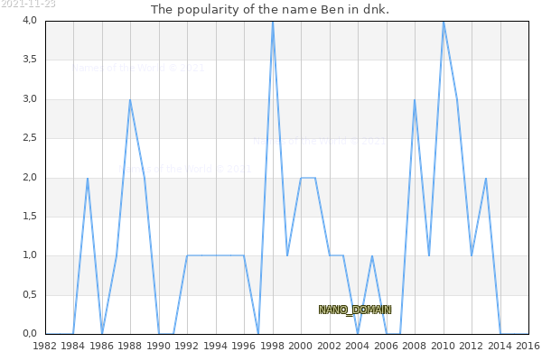The popularity of the name Ben in dnk. The number of newborns with the name Ben in dnk.