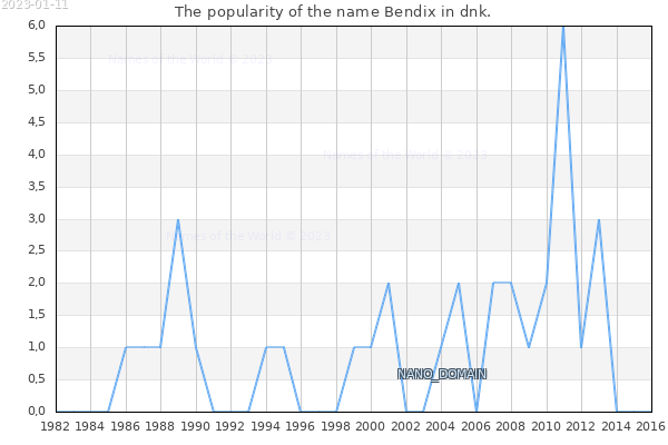 The number of newborns with the name Bendix in dnk.