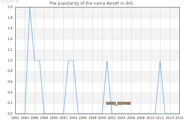 The number of newborns with the name Bendt in dnk.